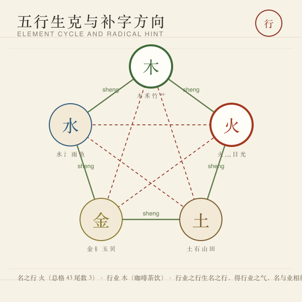 五行生克与店名用字偏旁建议图