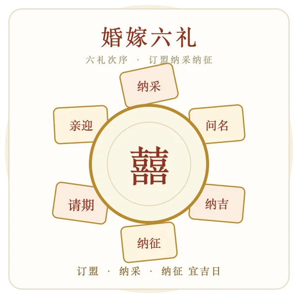婚嫁六礼纳采问名纳吉纳征请期亲迎