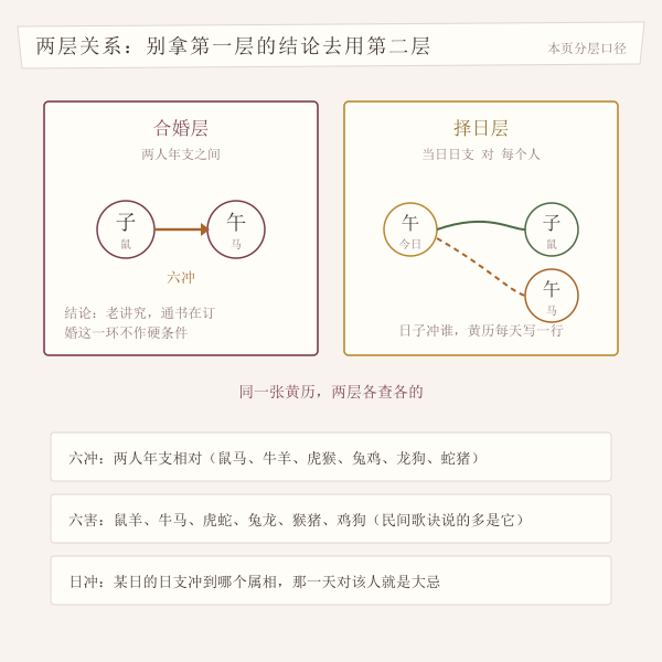 合婚层与择日层的区分示意:两人年支之间与日子对每个人的关系