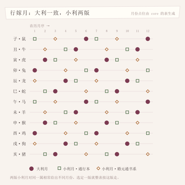 大利月与两版小利月对照表,按十二属相列出月份