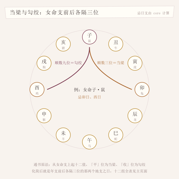当梁勾绞忌日推导图:女命年支前后各隔三位的地支之日