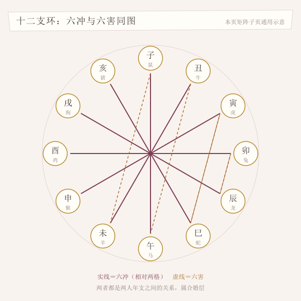 地支环上标出丑与未的相对位置