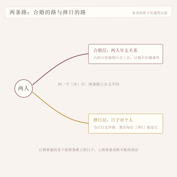 合婚层与择日层两层关系区分示意