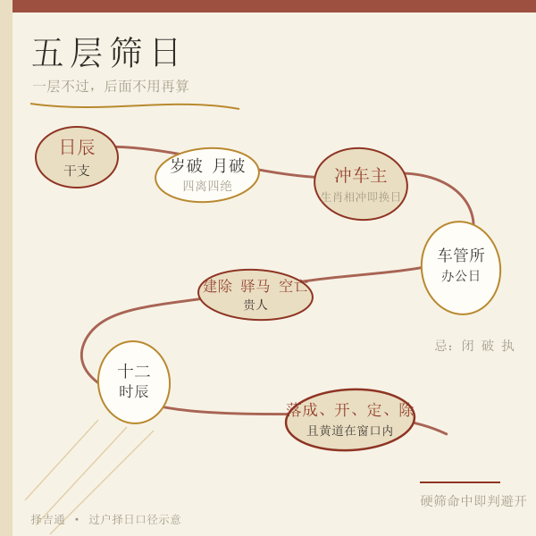 二手车过户五层筛日流程示意