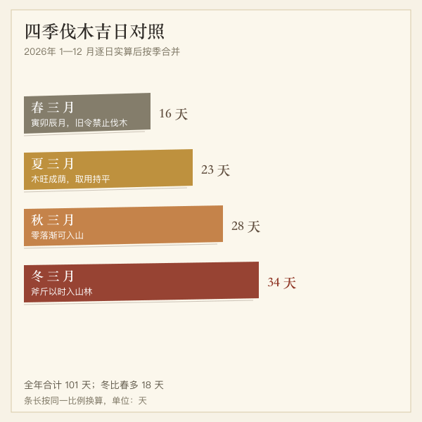 伐木吉日逐年逐月分布示意