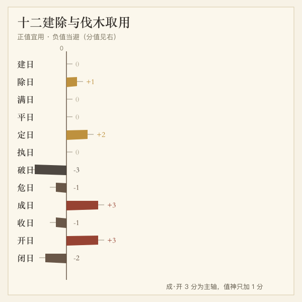 十二建除与伐木取用分值