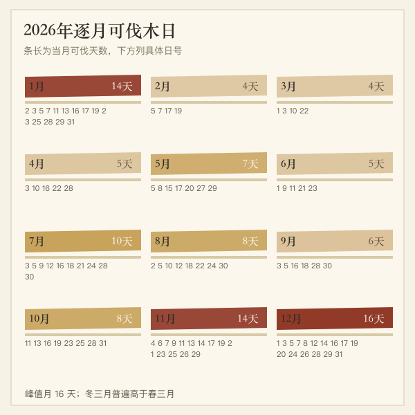 2026年逐月可伐木日实算一览