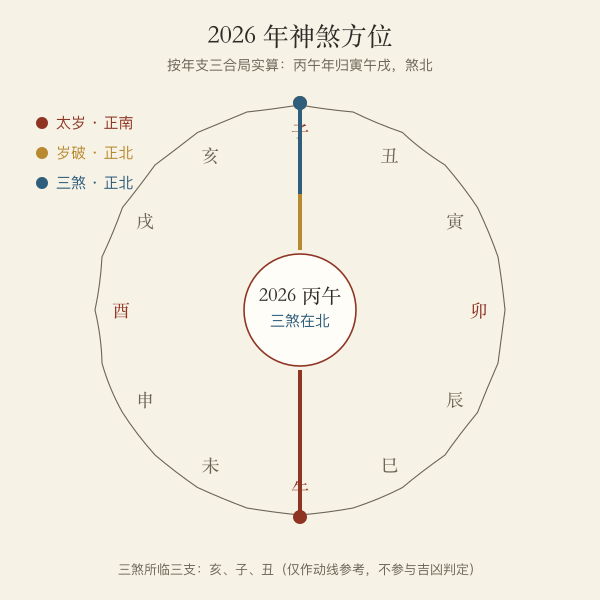 2026 丙午年太岁岁破三煞方位盘