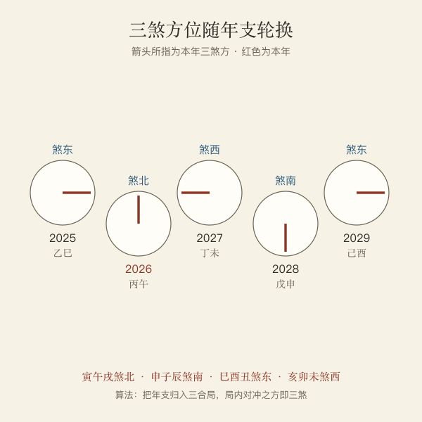 近五年三煞方位对照图