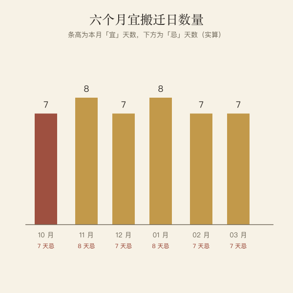 近六个自然月宜搬迁天数条形图