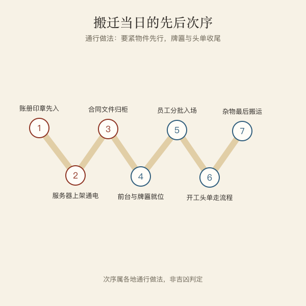 公司搬迁当日先后次序示意图