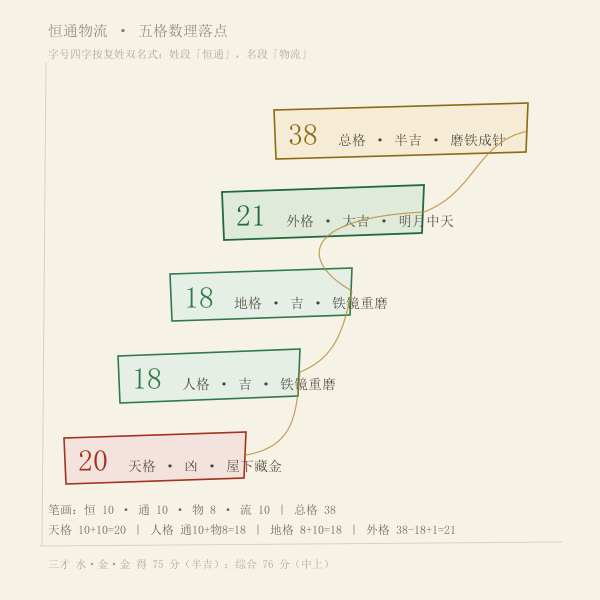 公司名五格数理与81数理吉凶对照示意(恒通物流:天格20、人格18、地格18、外格21、总格38)