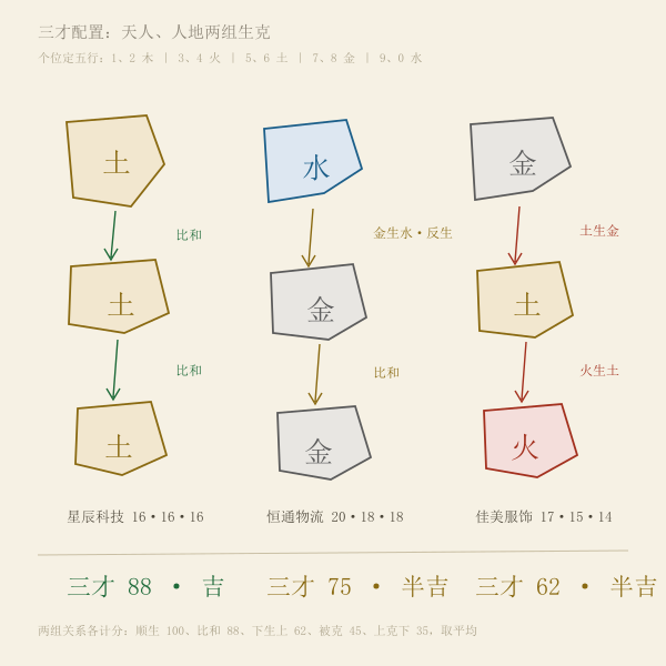 公司名三才配置五行生克对比示意