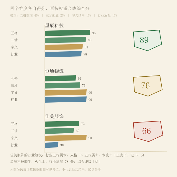 公司名打分四个维度分项得分对比