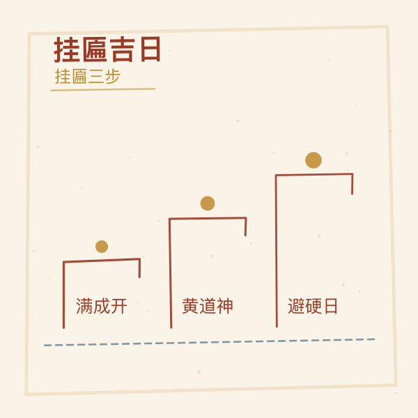 挂匾吉日择日三步走