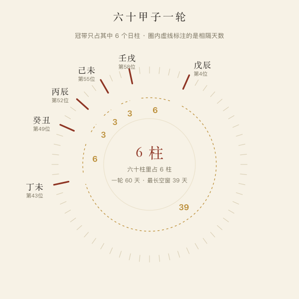 六十甲子中六个冠带柱的位置与间隔节律