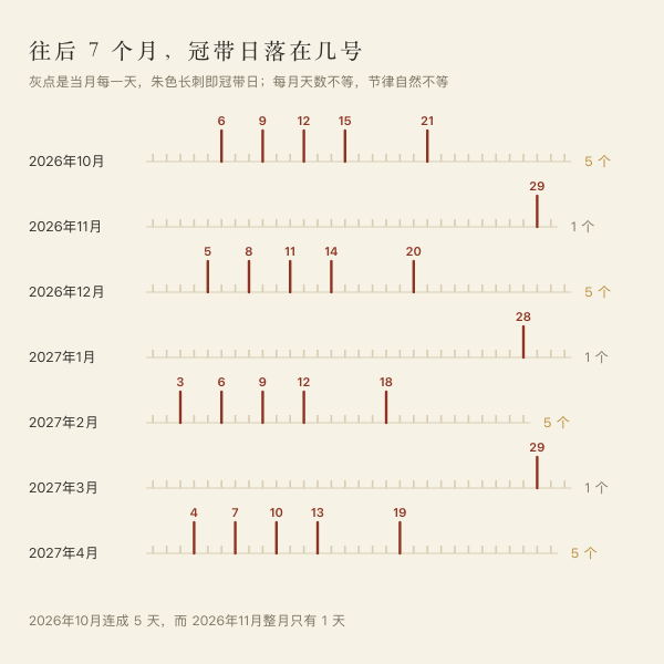 近七个月冠带日的逐月分布点阵