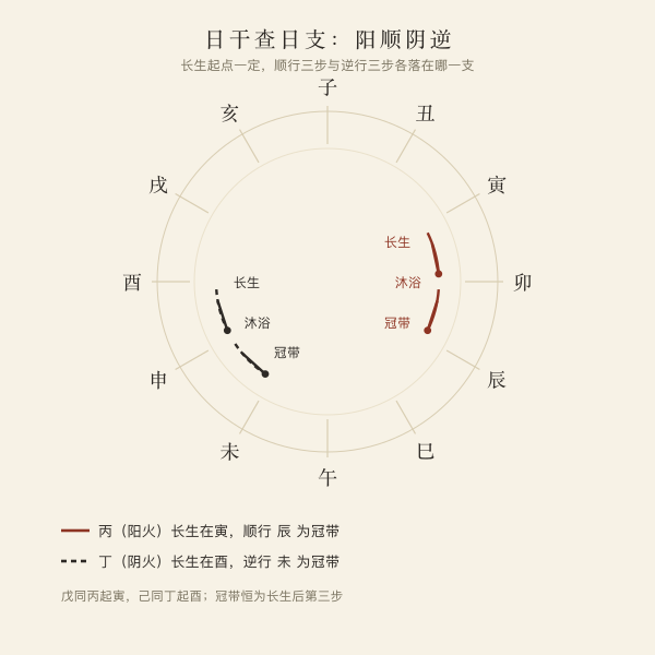阳干顺行阴干逆行的排法图解