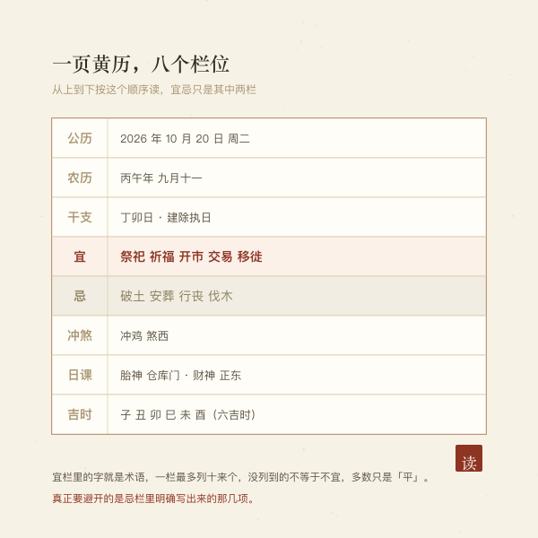 一页黄历的八个栏位:公历农历、干支建除、宜忌、冲煞、日课、吉时
