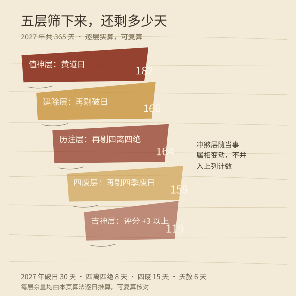 黄道吉日五层验算流程与当年逐层筛后天数