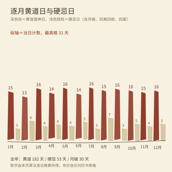 2027年逐月黄道吉日与硬忌日数量条形图
