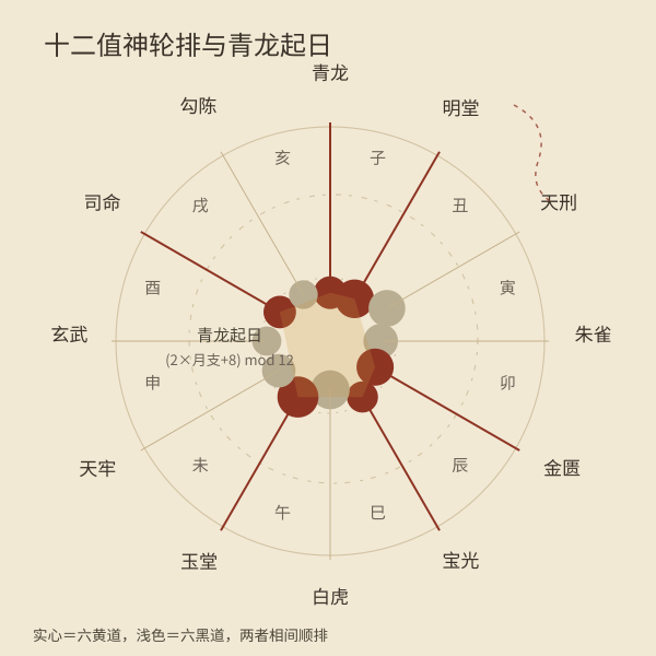 十二值神黄黑道轮值与青龙起法示意