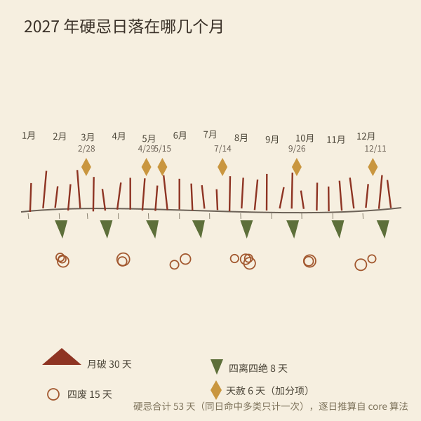 2027年硬忌日在时间轴上的分布