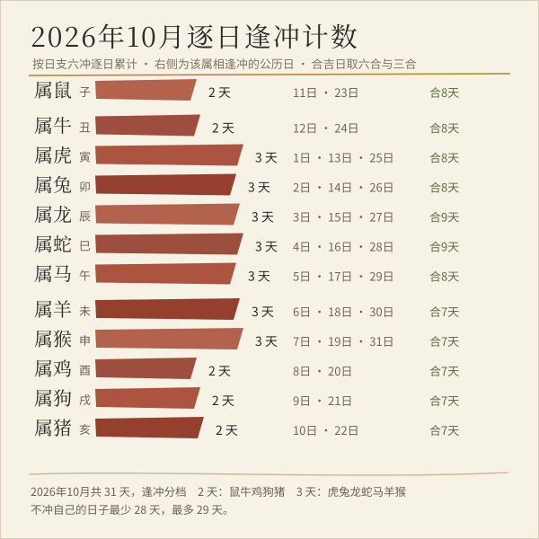 本月十二生肖逢冲日分布图