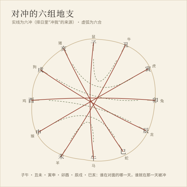 地支六冲对照示意图