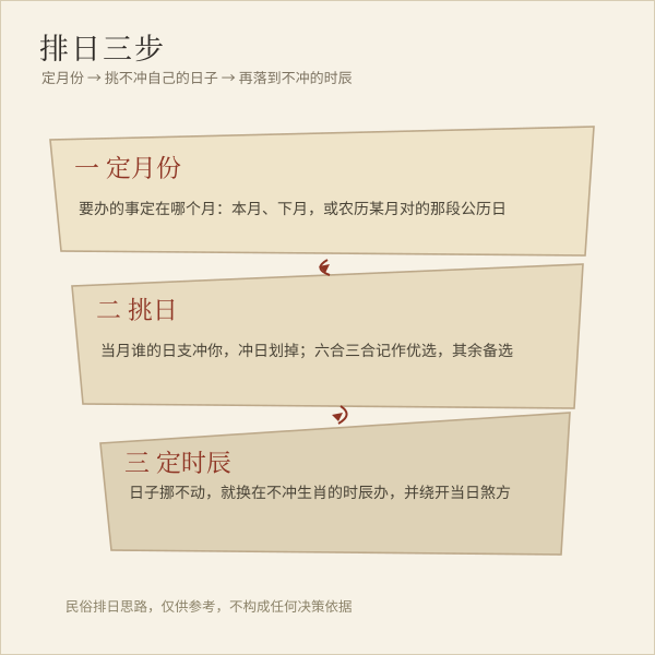 择日避冲流程示意图