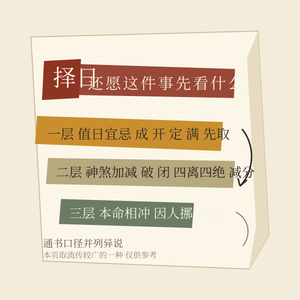 还愿择日三层判定示意图