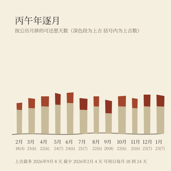 丙午年逐月可还愿日分布示意