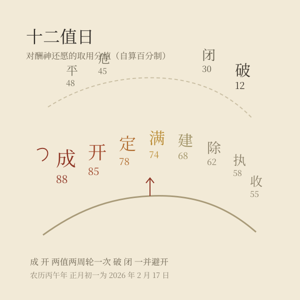 十二建除值日与还愿取用关系图