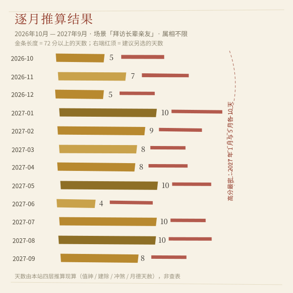 逐月适合安排天数与高分日分布