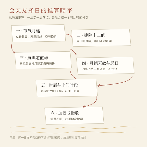 会亲友择日的四层推算顺序