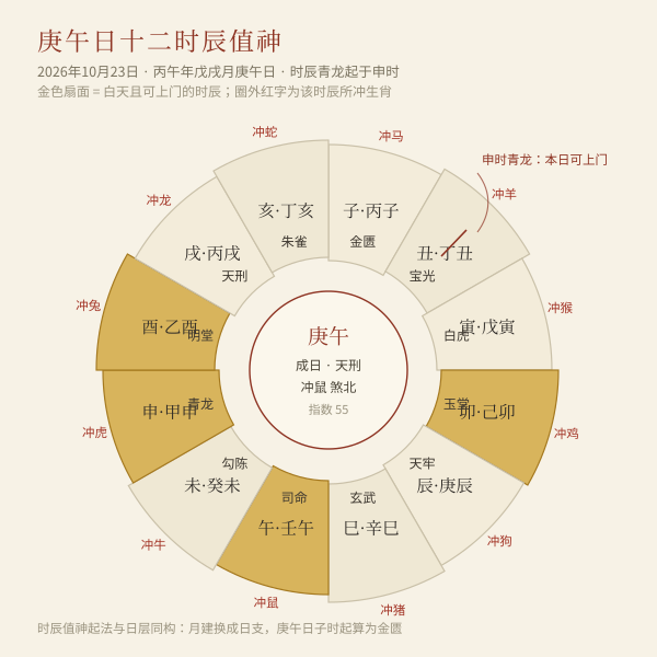 庚午日白天十二时辰值神与冲煞表盘