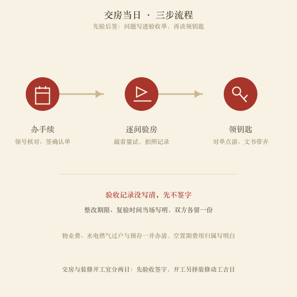 交房当日流程三步