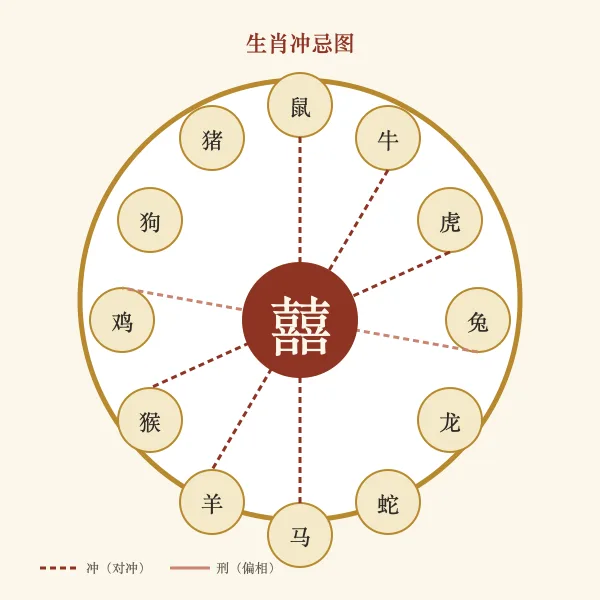 生肖冲忌图