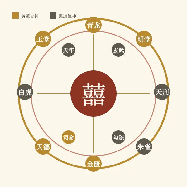 十二值神择日图
