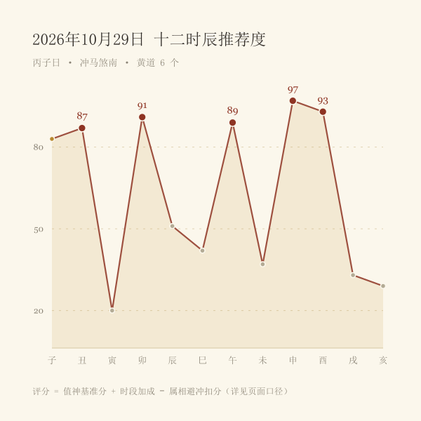 当日十二时辰推荐度