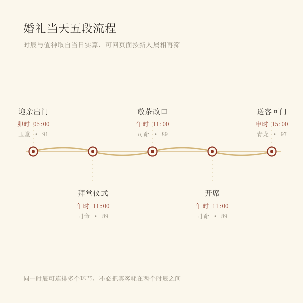 婚礼当天流程时间轴