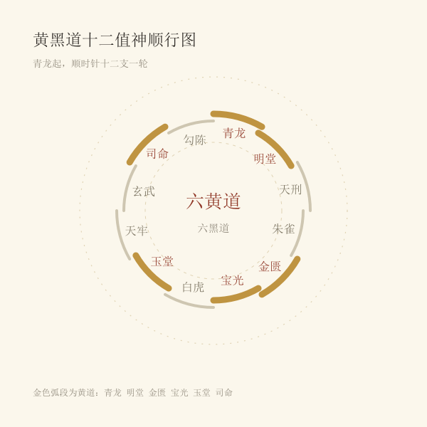 黄黑道十二值神轮