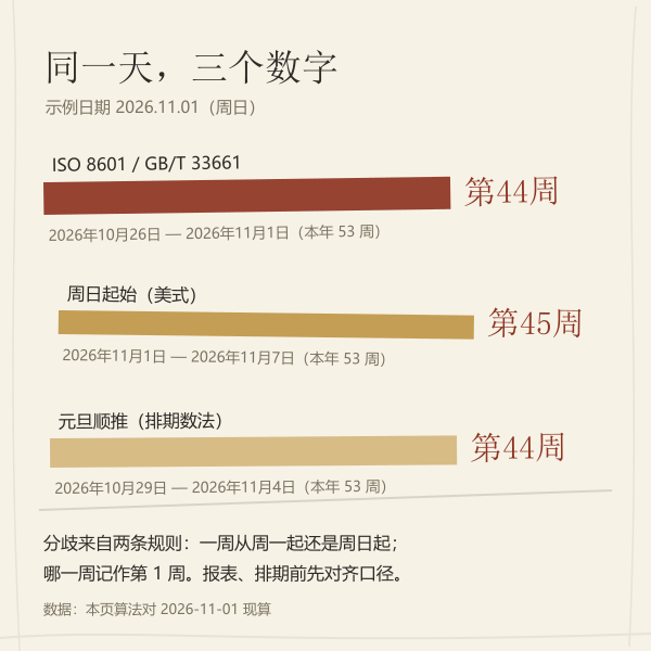 同一天的三种口径周数对照示意图