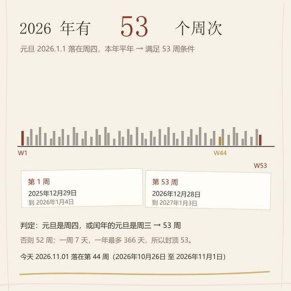 本年周数与元旦位置、首末周区间的数据图