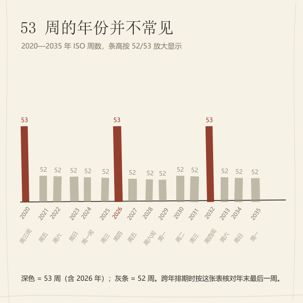 相邻年份周数 52 与 53 分布的数据图