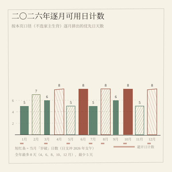 2026 年各月按本站口径排出的进人口优先日数量柱状图