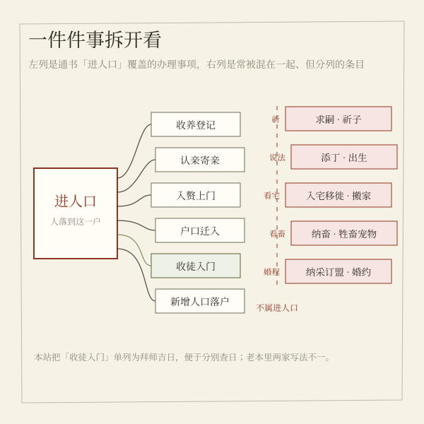 进人口与求嗣、添丁、入宅、纳畜、拜师的事项分流图