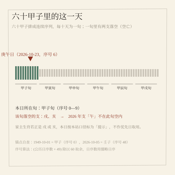 六十甲子旬空对照与当日日柱在周期中的位置