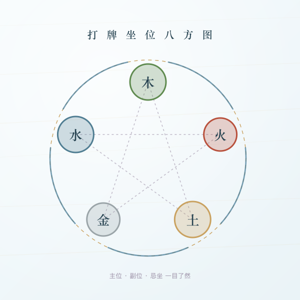 打牌坐位八方图：主位副位与忌坐