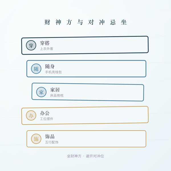 财神方位与对冲忌坐示意